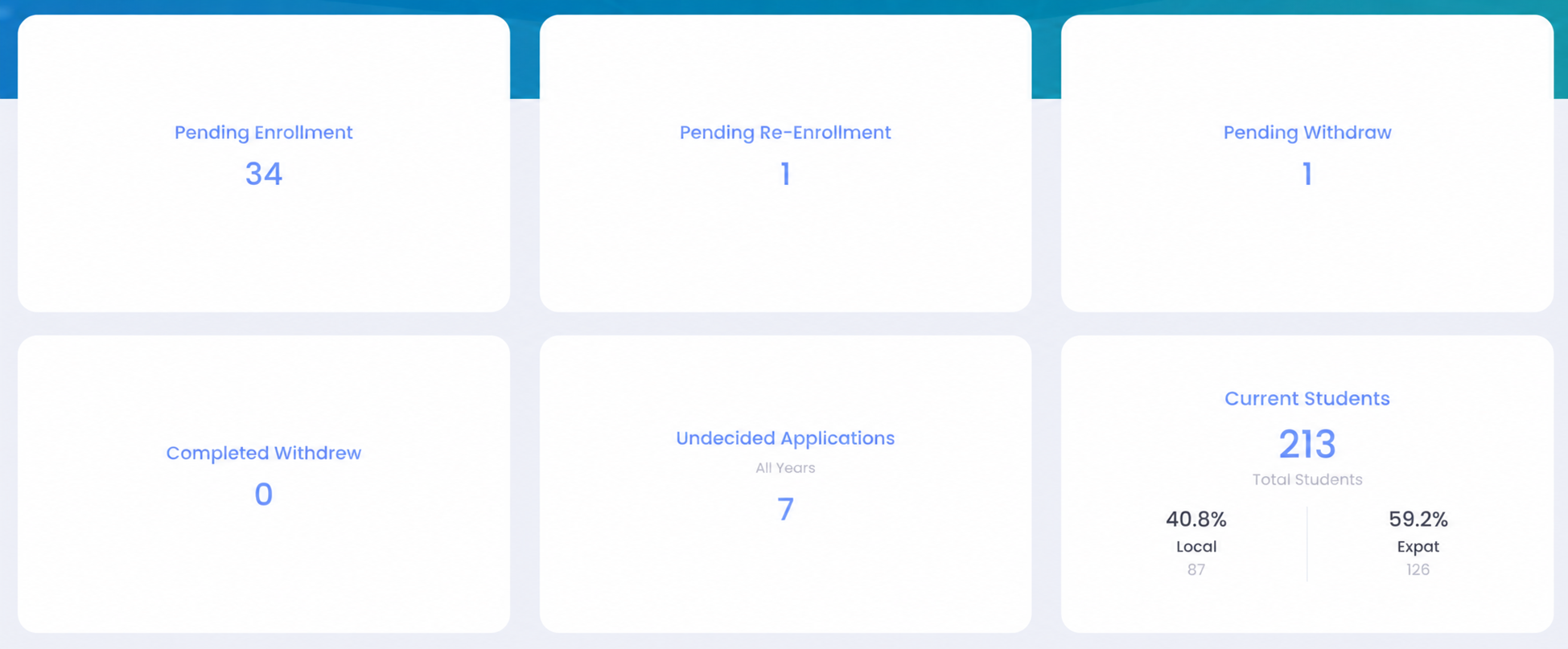 Admissions dashboard showing pending enrollment, re-enrollment, withdrawals, undecided applications, and current student totals