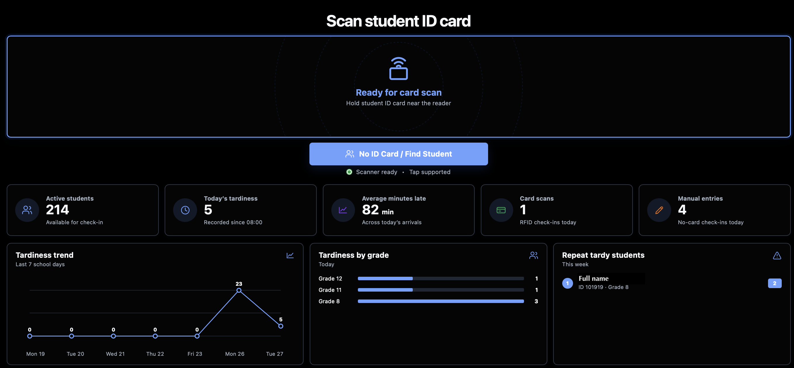 Student tardiness dashboard with ID card scanning, attendance metrics, trend charts, and today's tardiness table